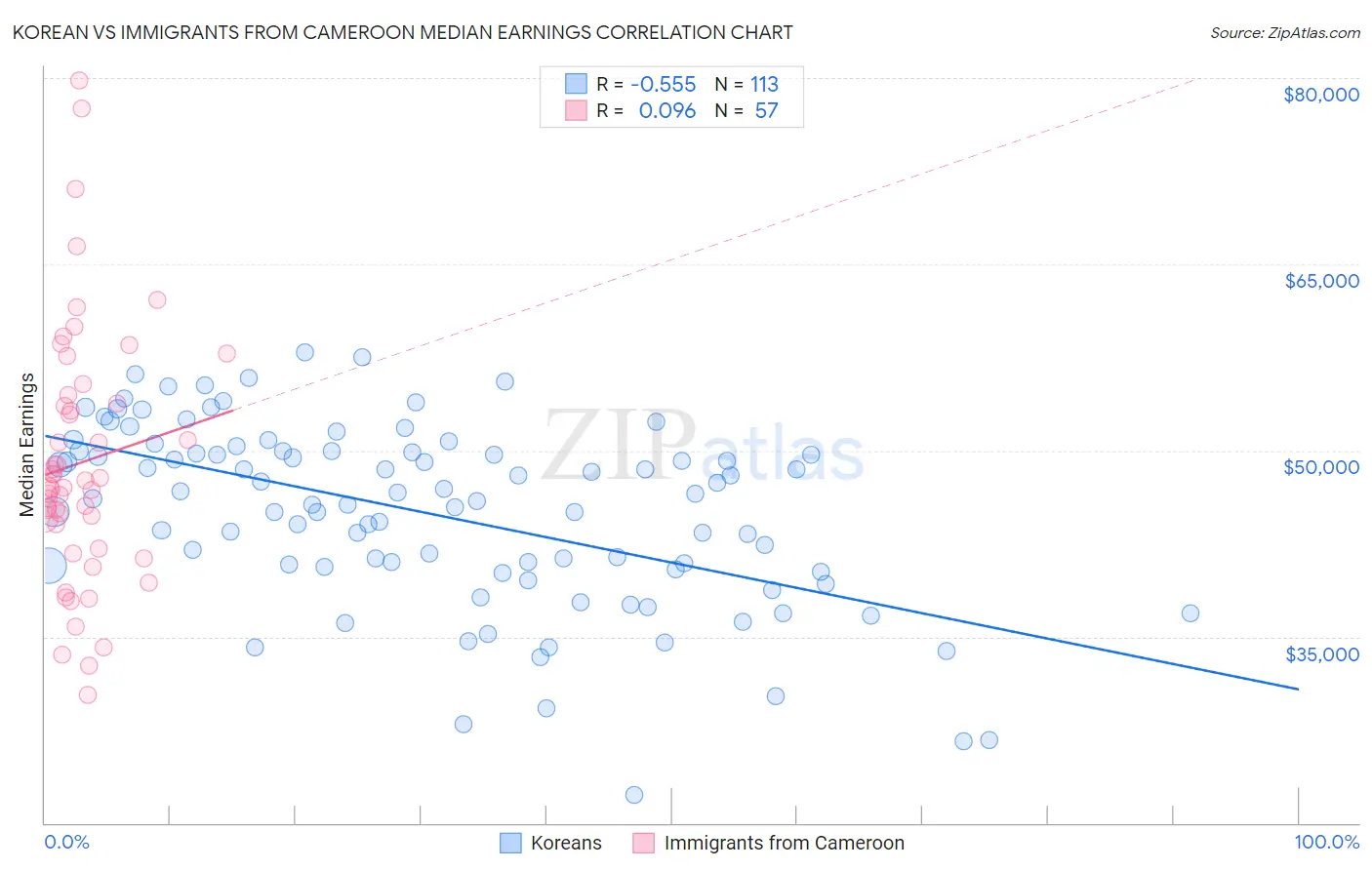 Korean vs Immigrants from Cameroon Median Earnings