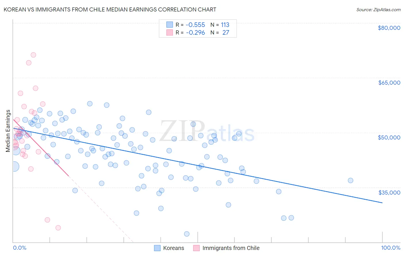 Korean vs Immigrants from Chile Median Earnings
