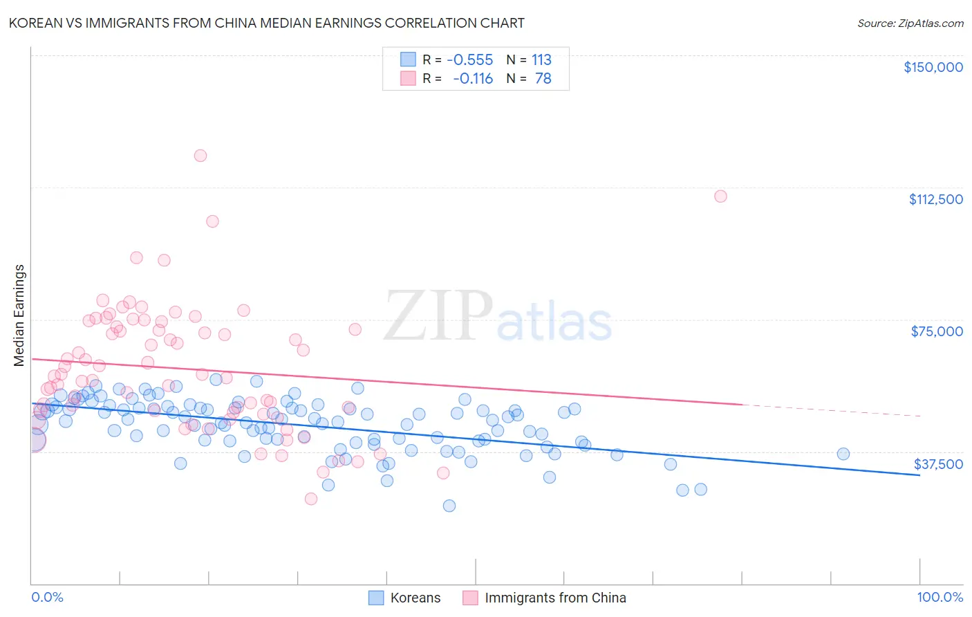 Korean vs Immigrants from China Median Earnings