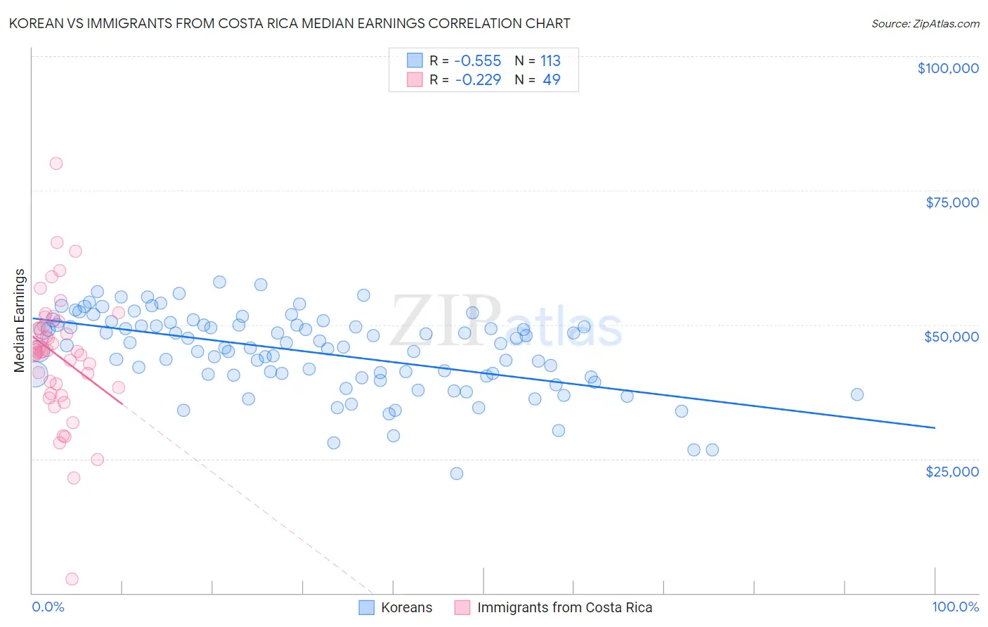 Korean vs Immigrants from Costa Rica Median Earnings