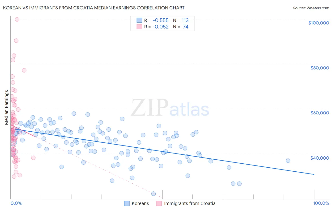Korean vs Immigrants from Croatia Median Earnings