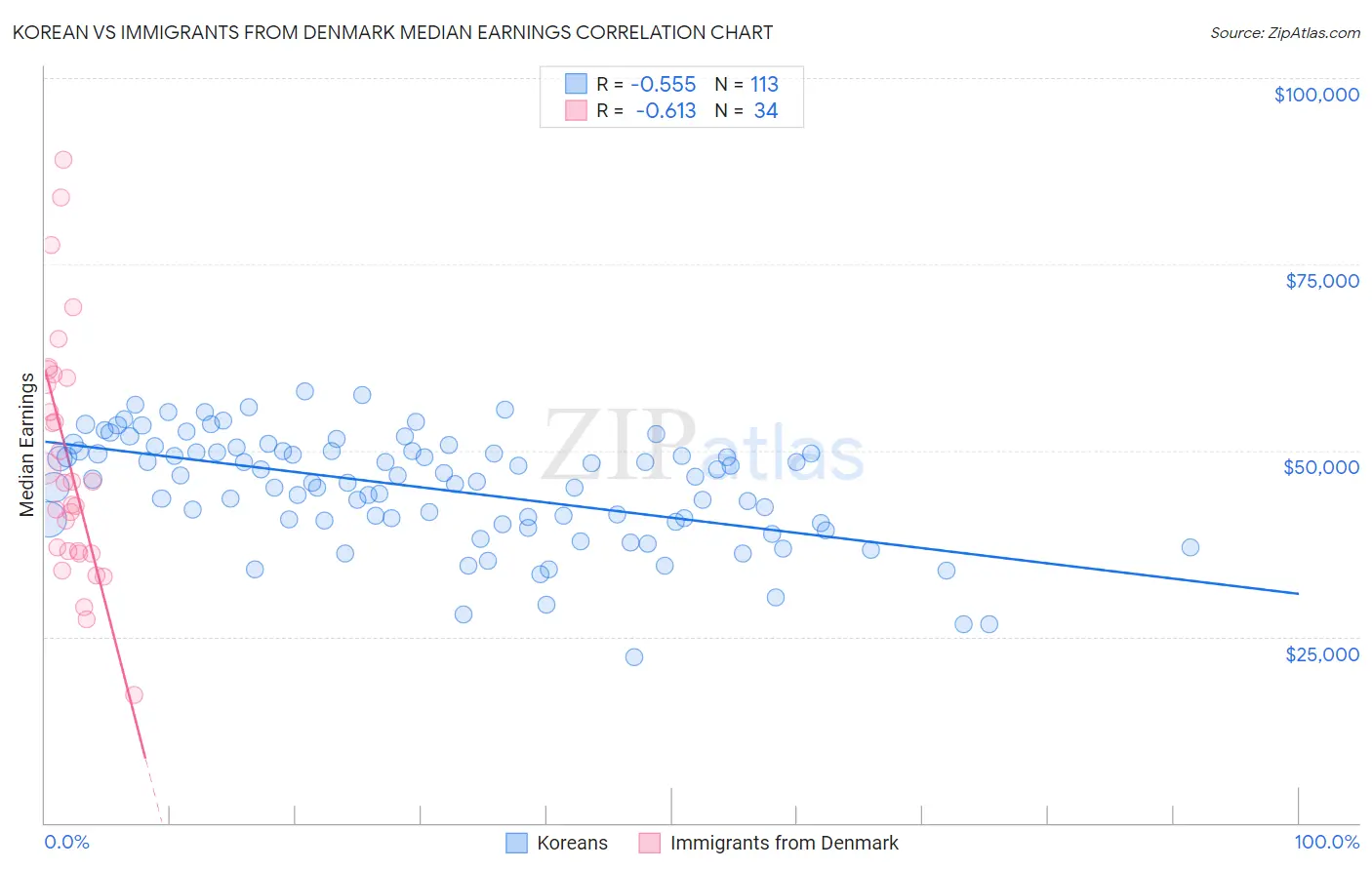 Korean vs Immigrants from Denmark Median Earnings