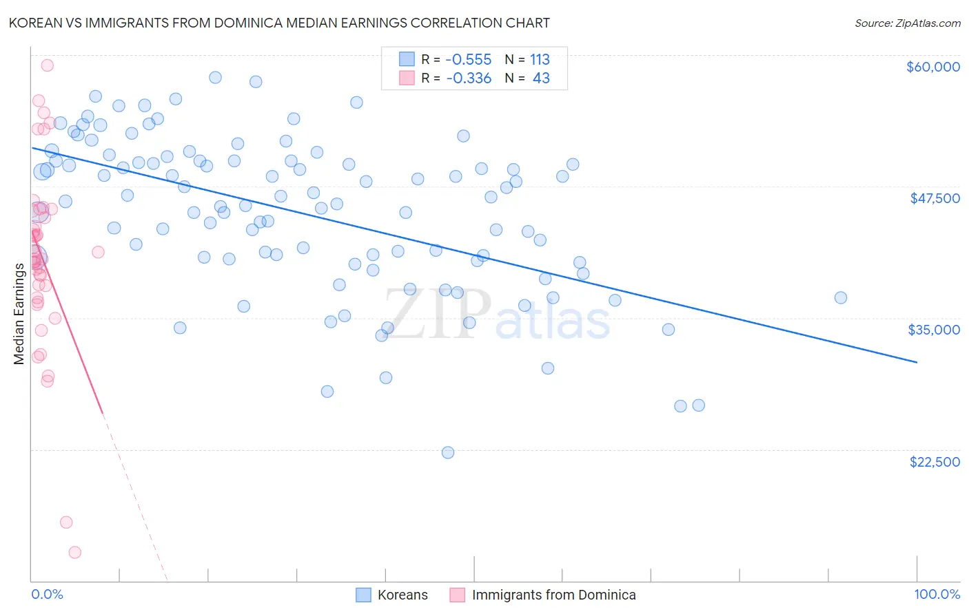 Korean vs Immigrants from Dominica Median Earnings