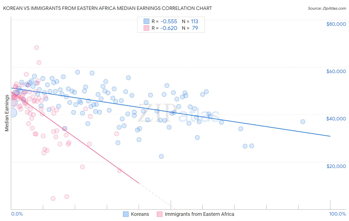 Korean vs Immigrants from Eastern Africa Median Earnings