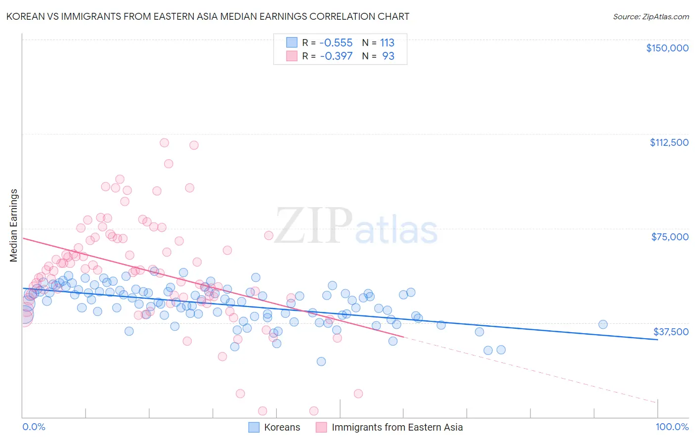 Korean vs Immigrants from Eastern Asia Median Earnings