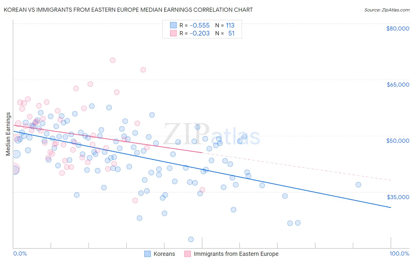 Korean vs Immigrants from Eastern Europe Median Earnings