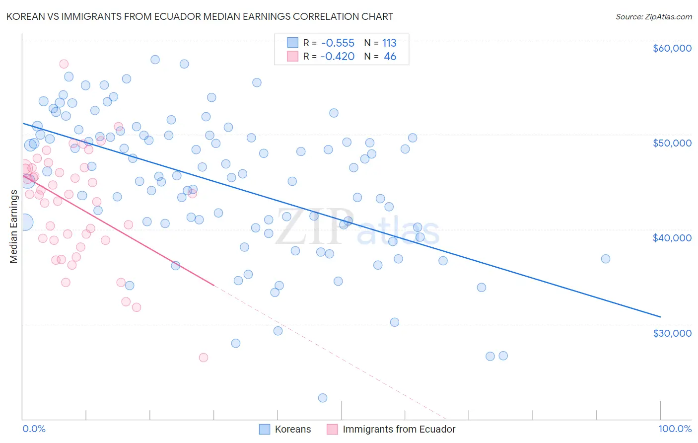 Korean vs Immigrants from Ecuador Median Earnings