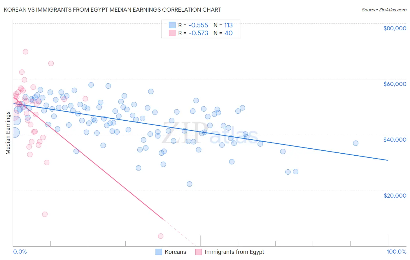Korean vs Immigrants from Egypt Median Earnings
