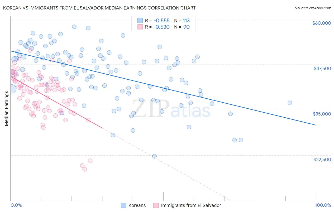 Korean vs Immigrants from El Salvador Median Earnings