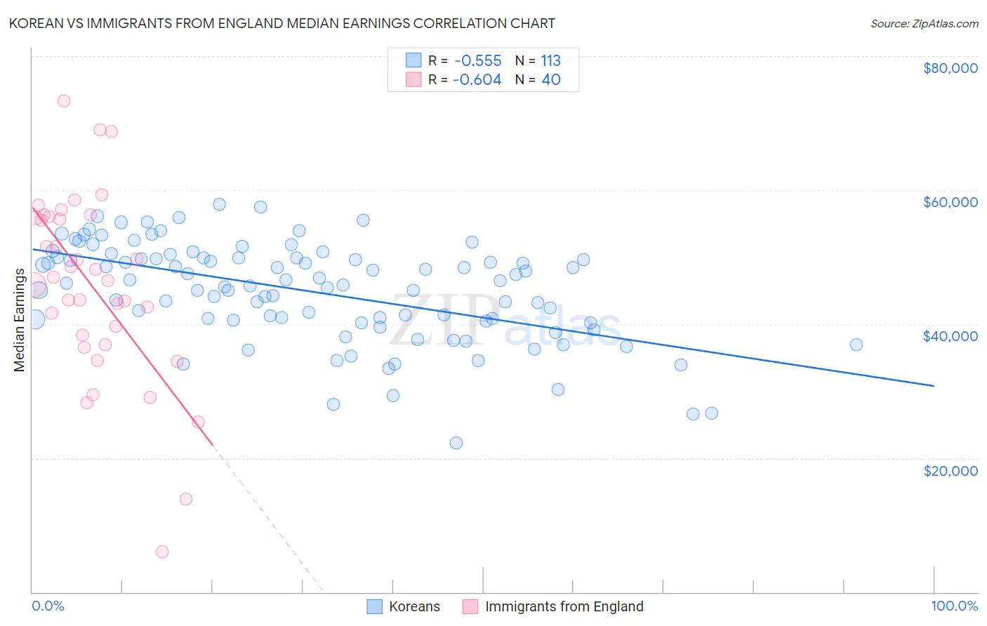 Korean vs Immigrants from England Median Earnings