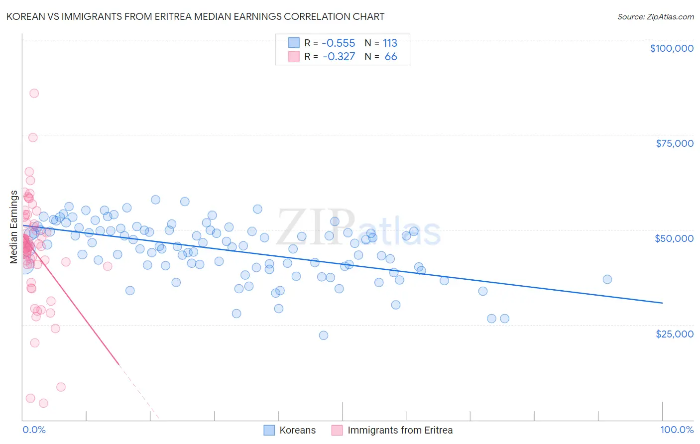 Korean vs Immigrants from Eritrea Median Earnings
