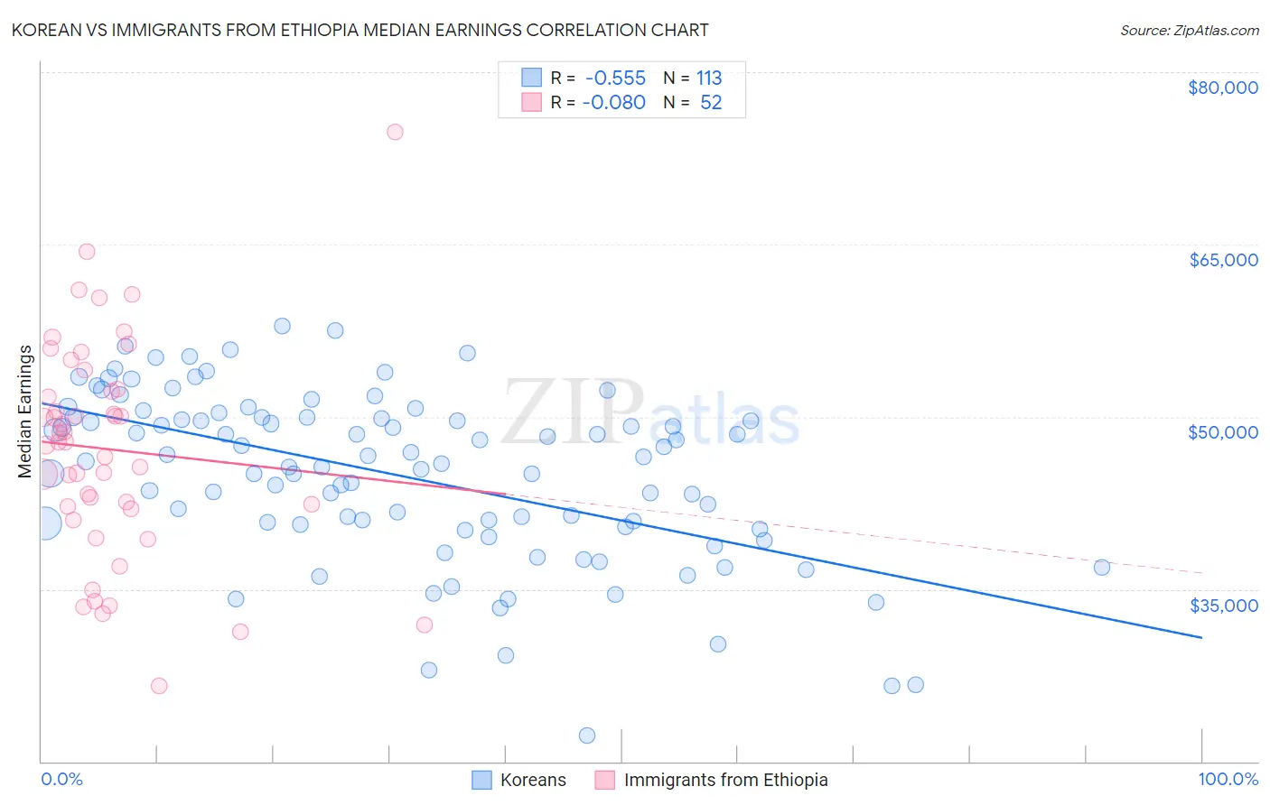 Korean vs Immigrants from Ethiopia Median Earnings
