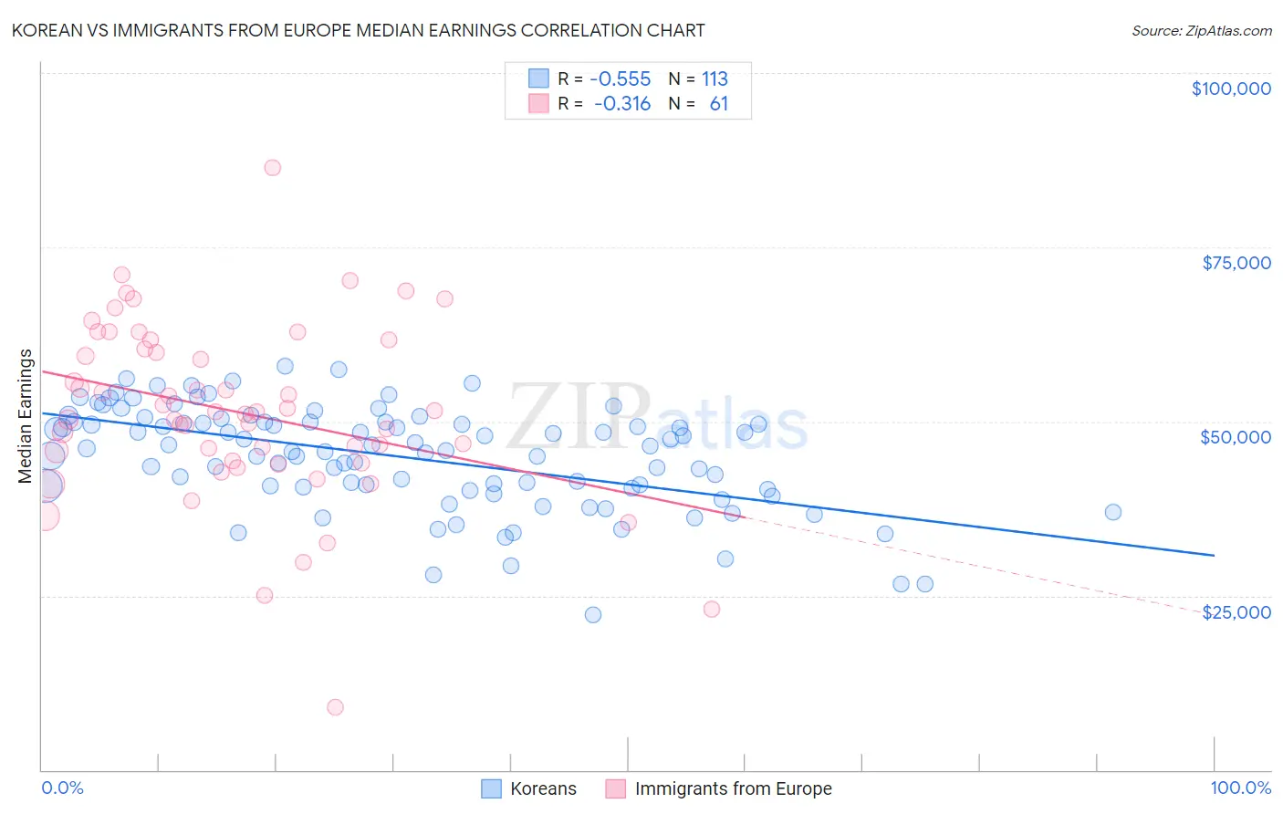 Korean vs Immigrants from Europe Median Earnings