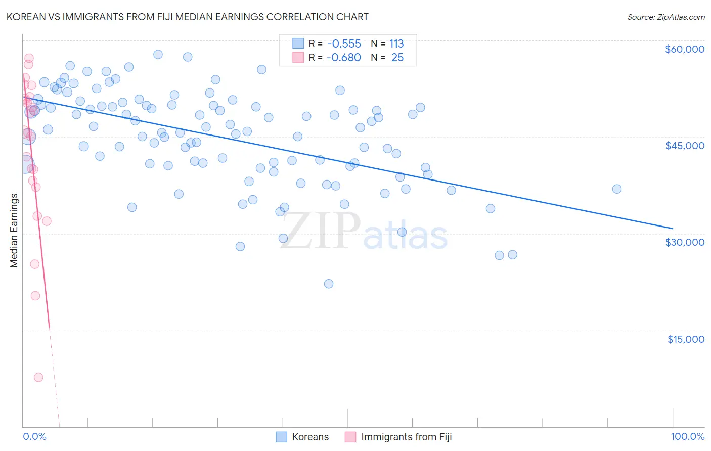 Korean vs Immigrants from Fiji Median Earnings