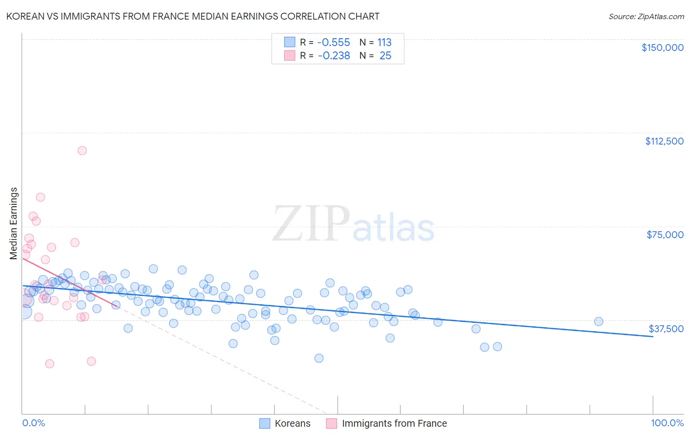 Korean vs Immigrants from France Median Earnings