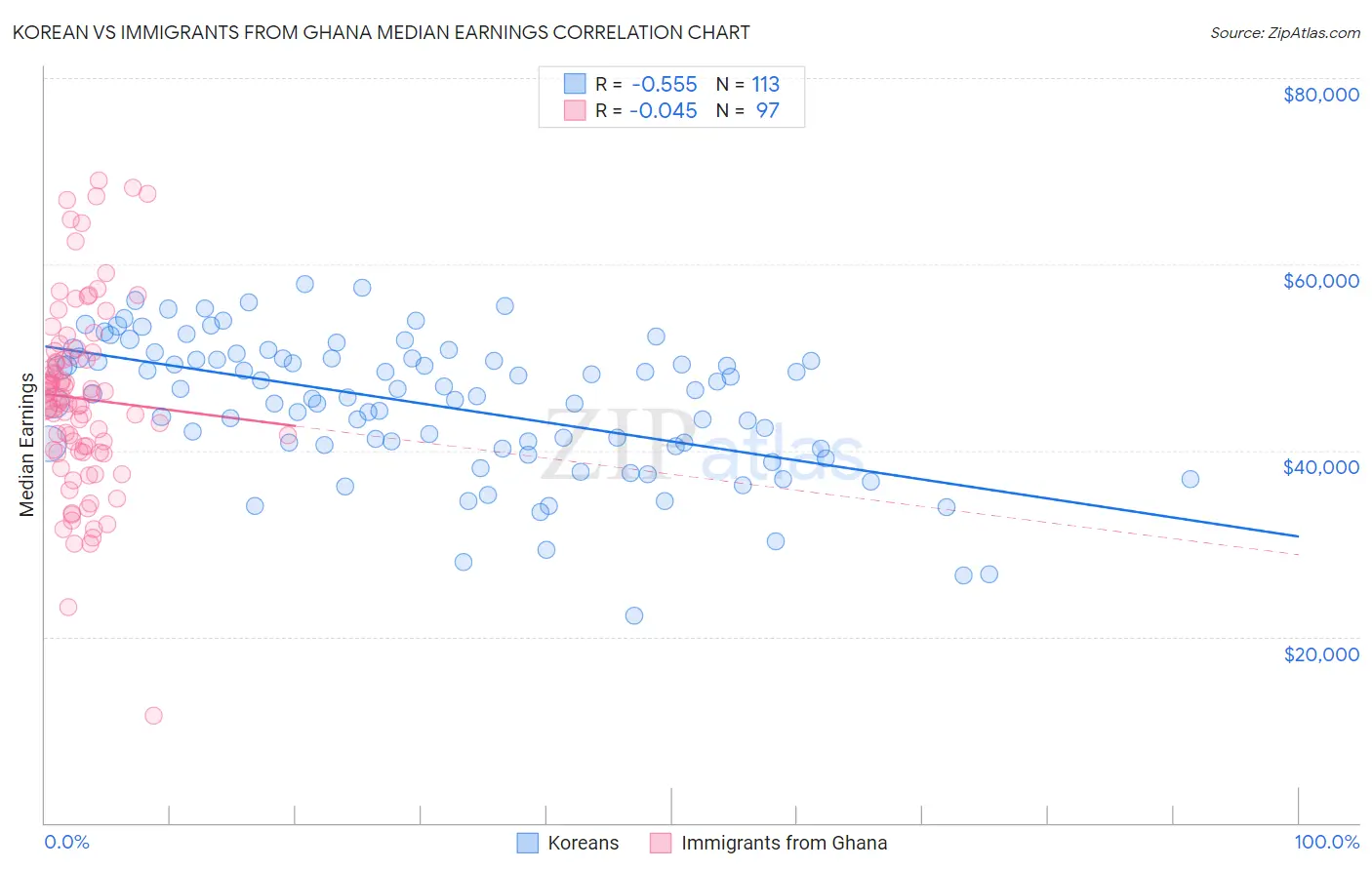 Korean vs Immigrants from Ghana Median Earnings