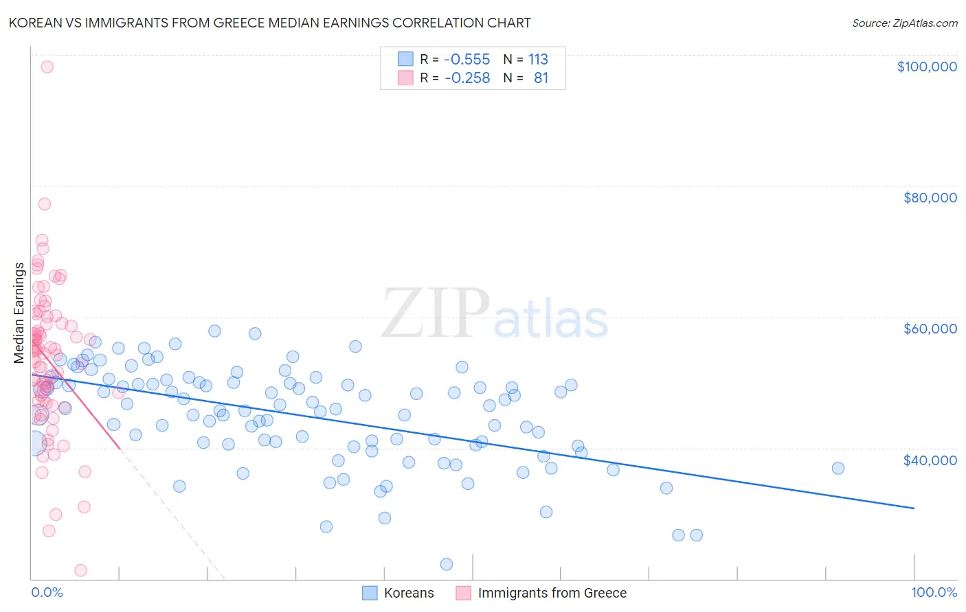 Korean vs Immigrants from Greece Median Earnings