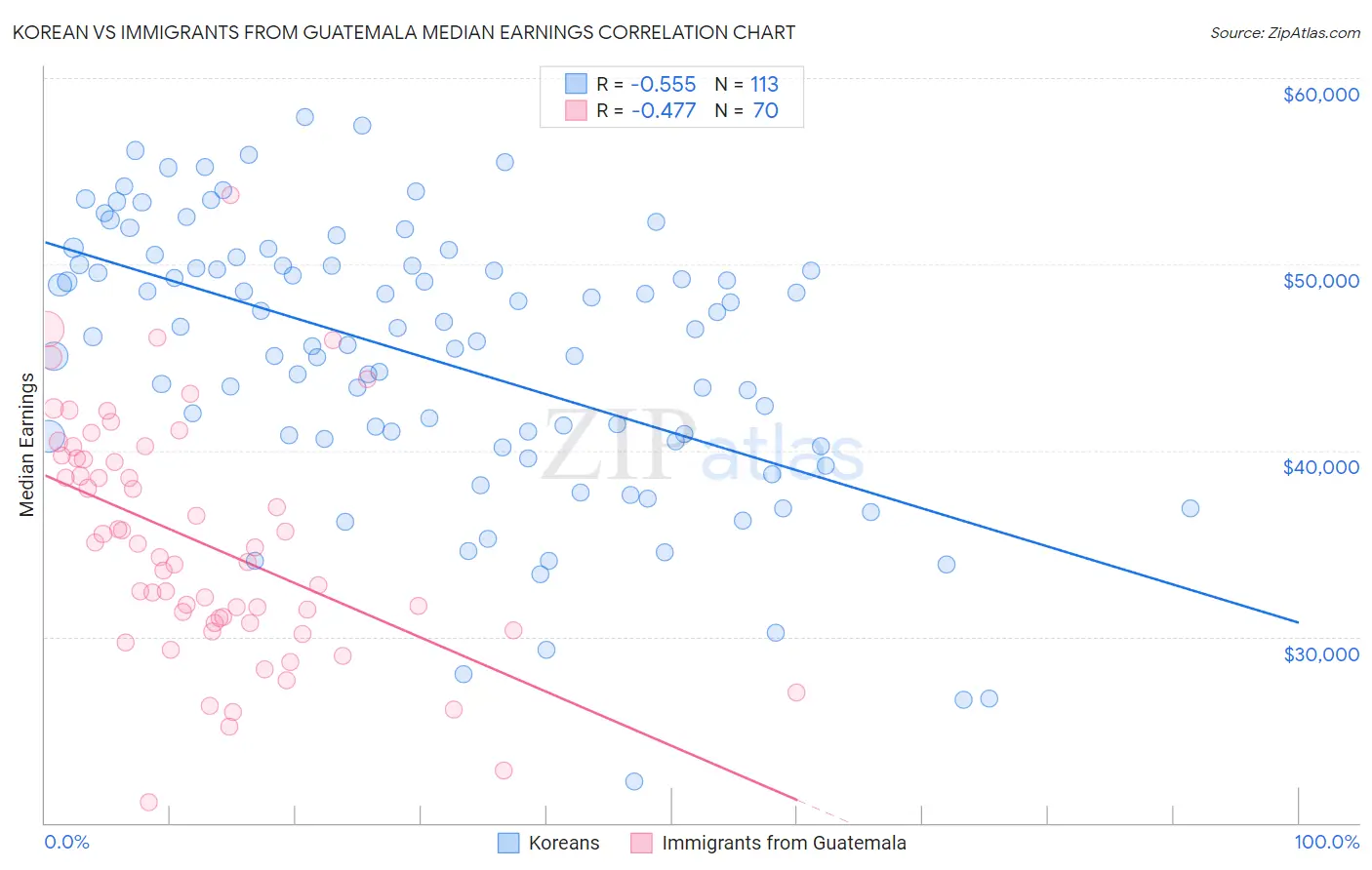 Korean vs Immigrants from Guatemala Median Earnings