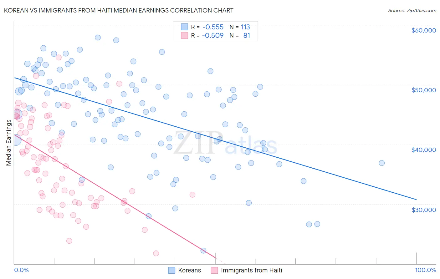Korean vs Immigrants from Haiti Median Earnings