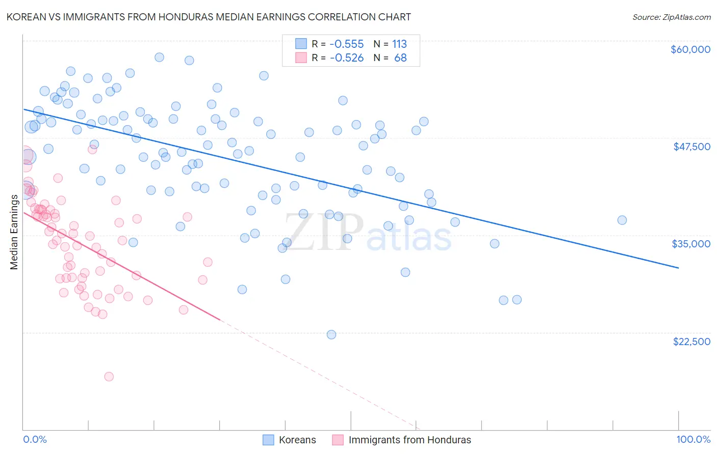 Korean vs Immigrants from Honduras Median Earnings