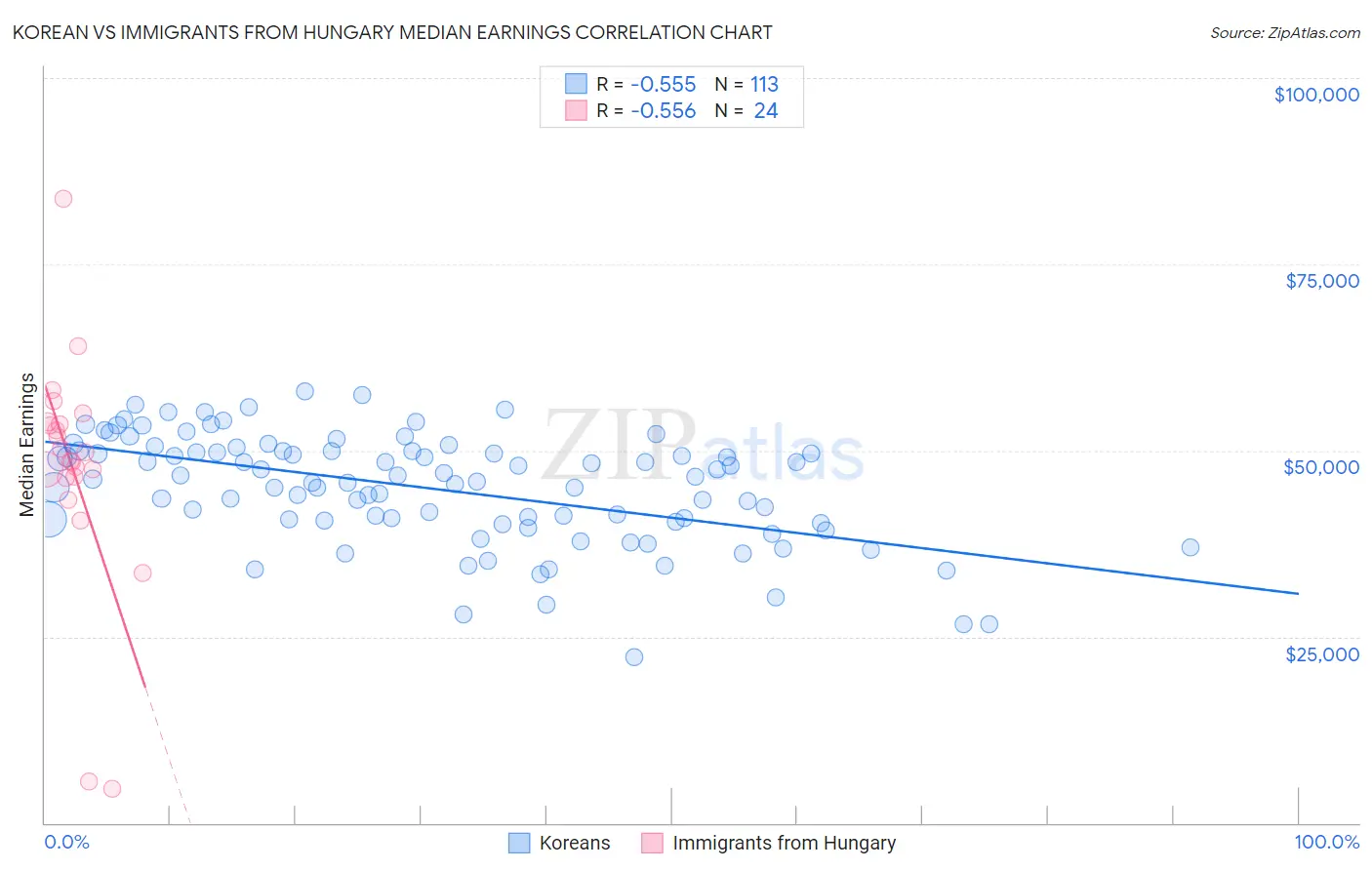 Korean vs Immigrants from Hungary Median Earnings