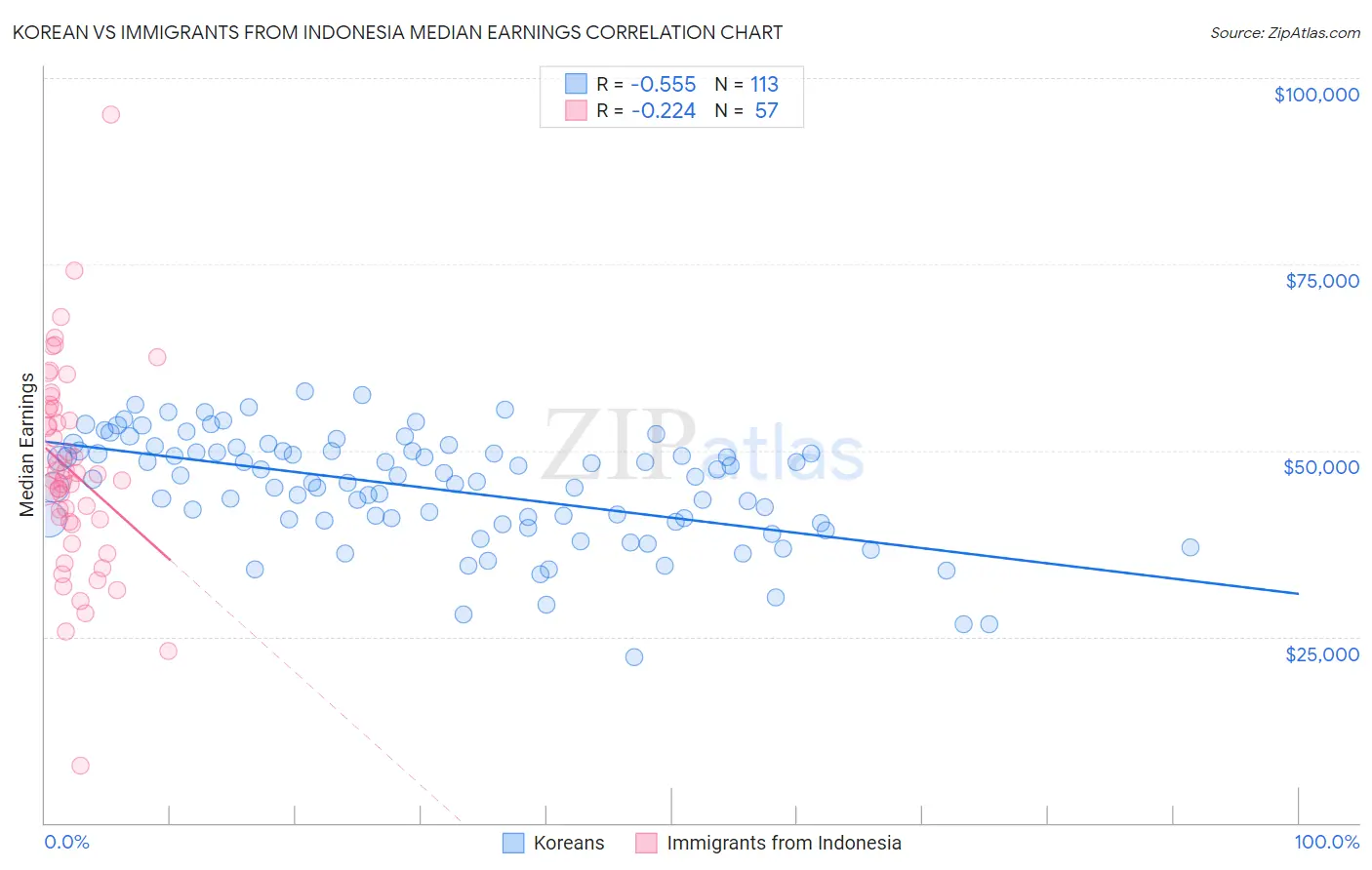 Korean vs Immigrants from Indonesia Median Earnings