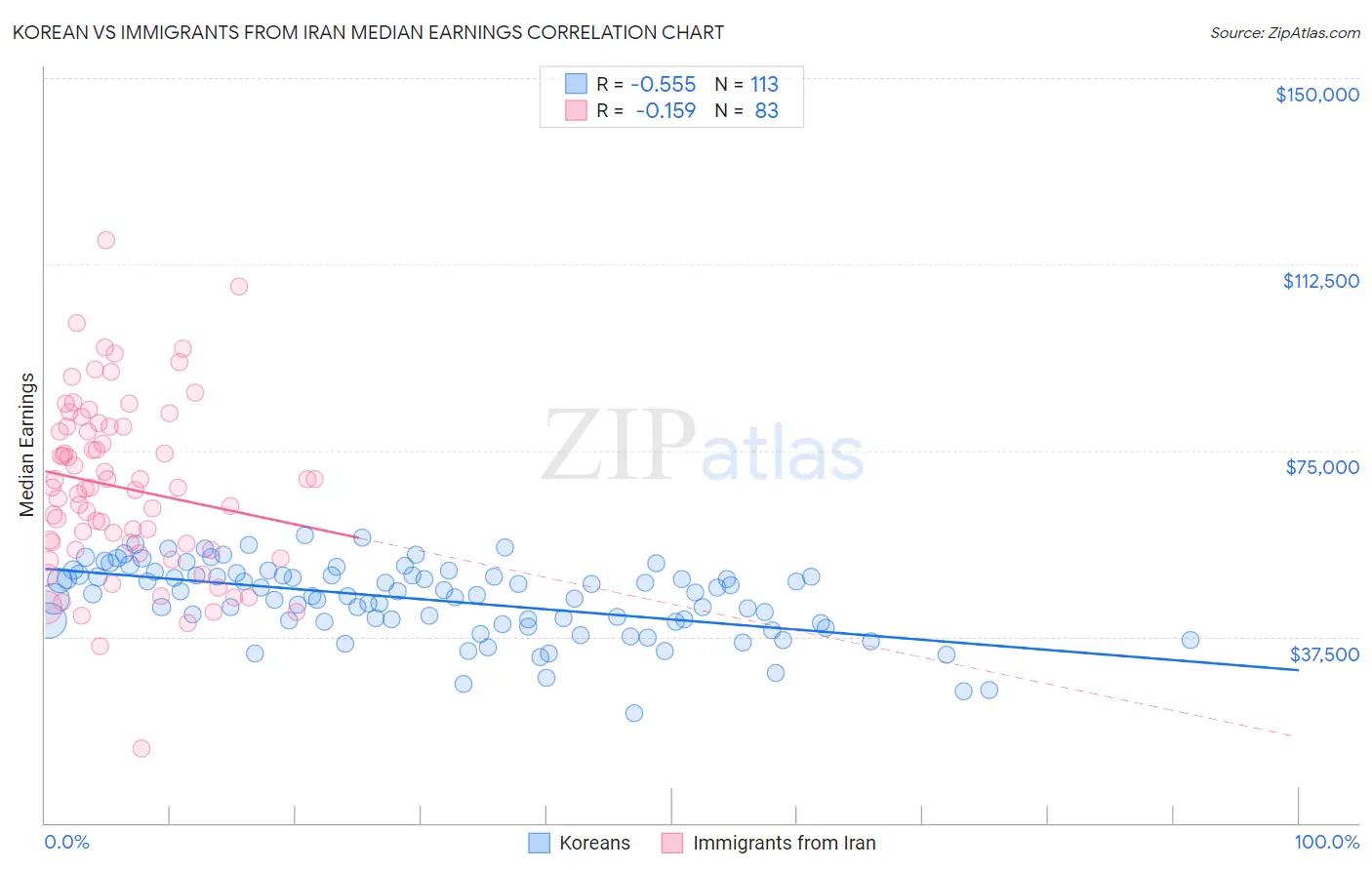 Korean vs Immigrants from Iran Median Earnings