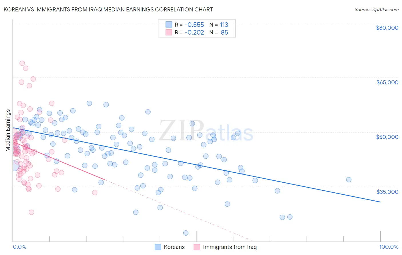 Korean vs Immigrants from Iraq Median Earnings