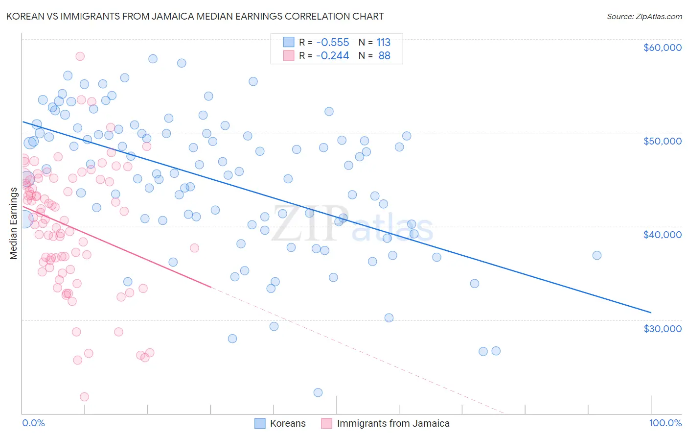 Korean vs Immigrants from Jamaica Median Earnings