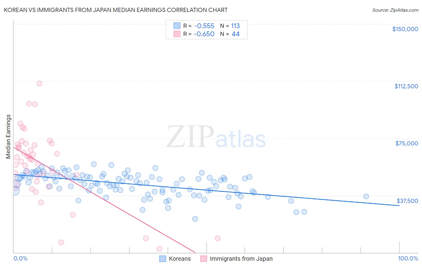 Korean vs Immigrants from Japan Median Earnings