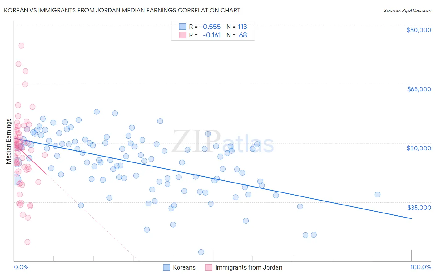 Korean vs Immigrants from Jordan Median Earnings
