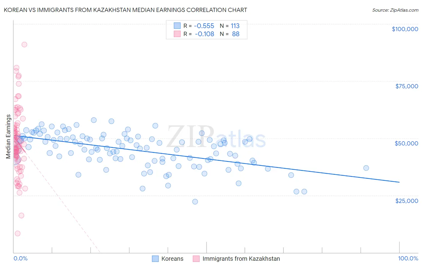 Korean vs Immigrants from Kazakhstan Median Earnings
