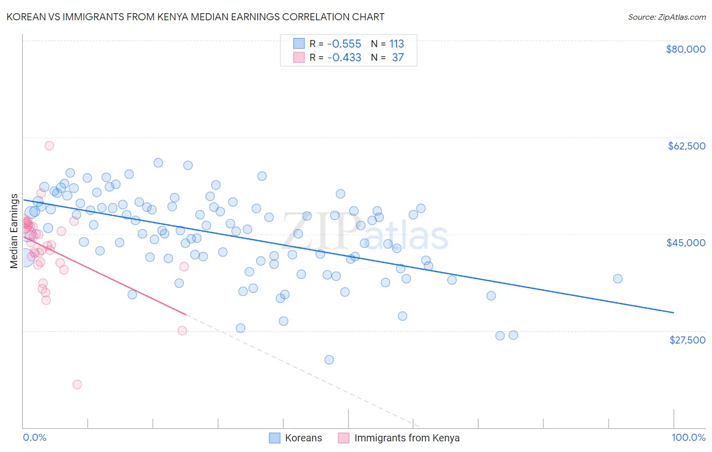 Korean vs Immigrants from Kenya Median Earnings