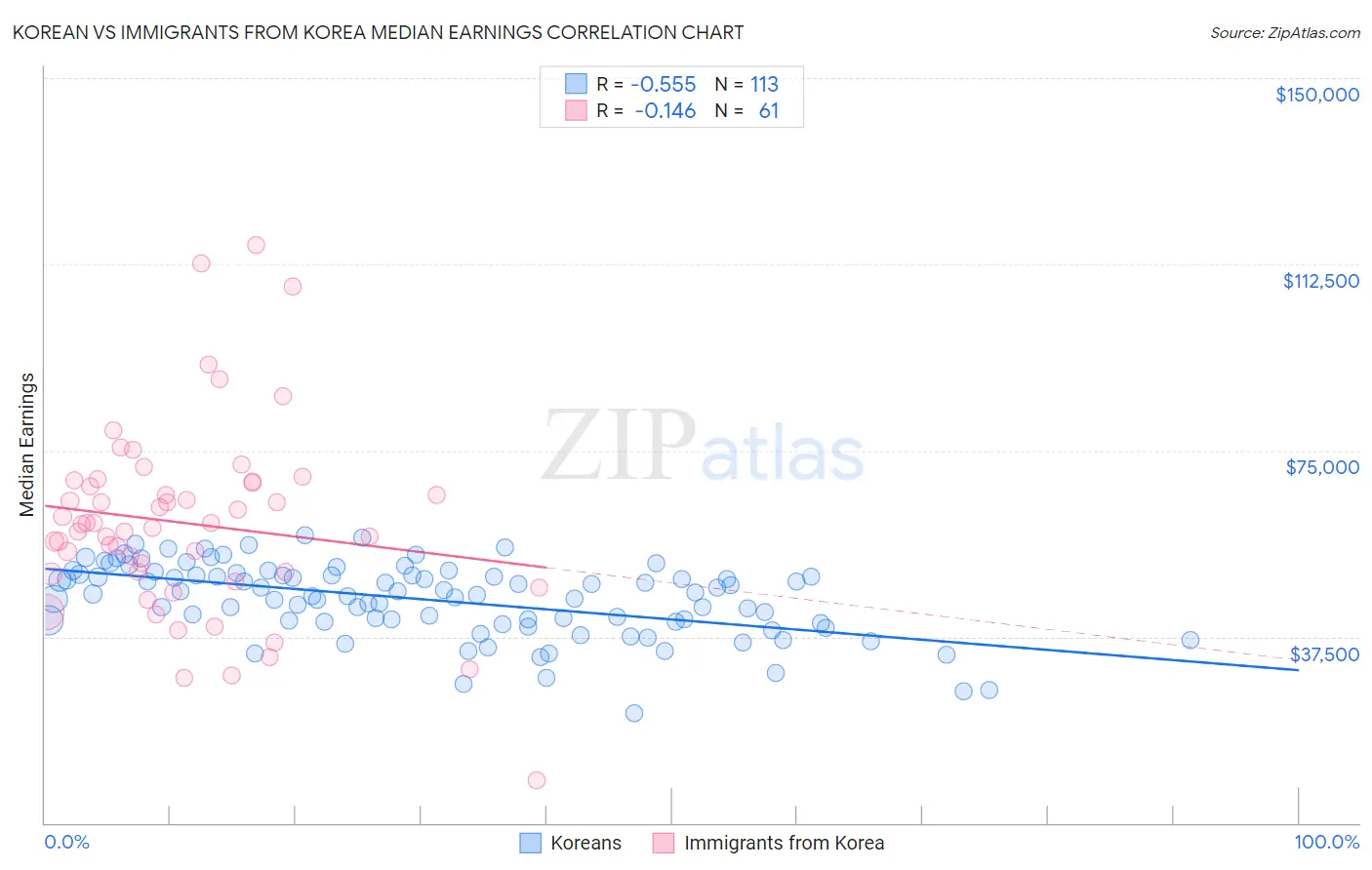 Korean vs Immigrants from Korea Median Earnings