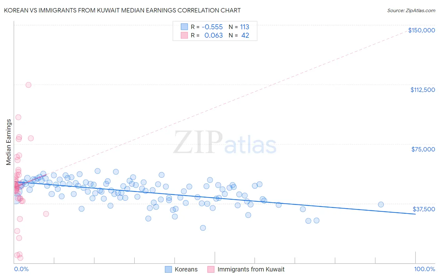 Korean vs Immigrants from Kuwait Median Earnings
