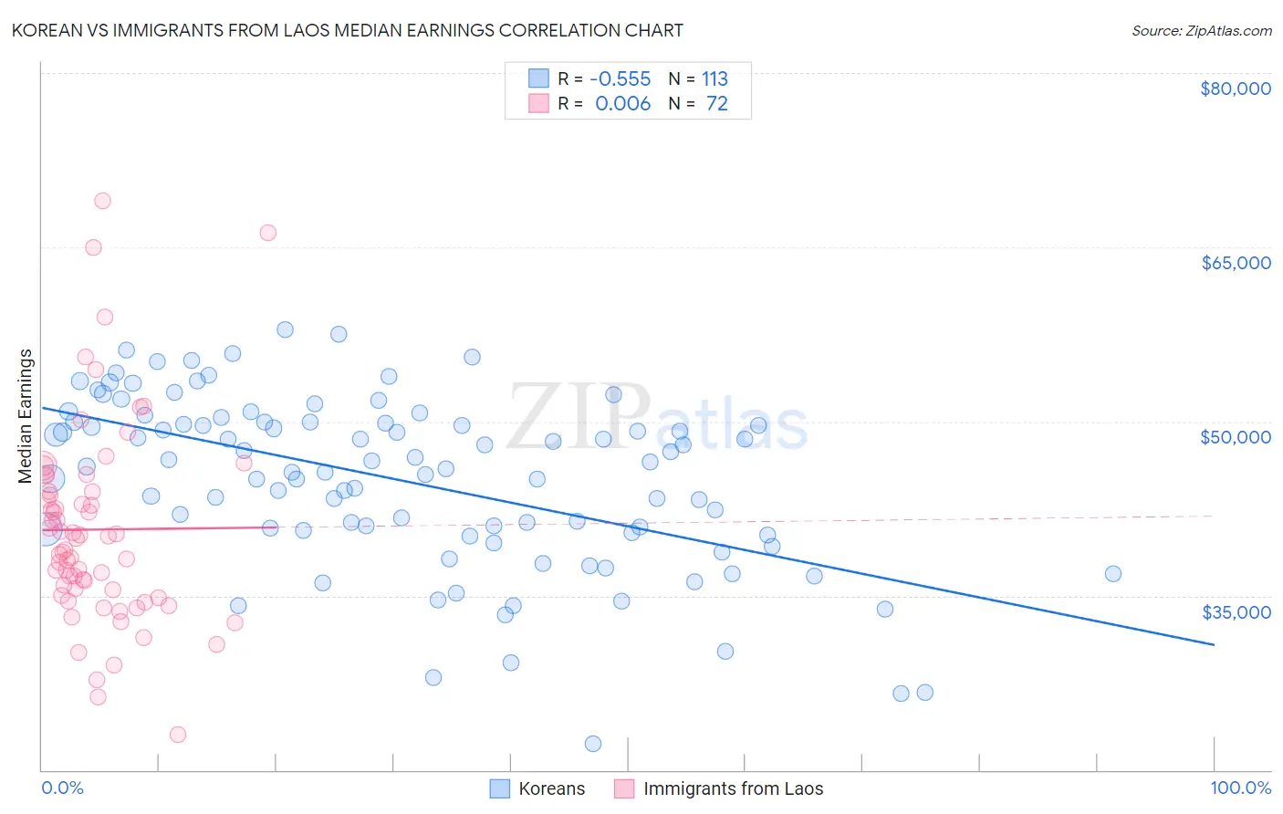 Korean vs Immigrants from Laos Median Earnings