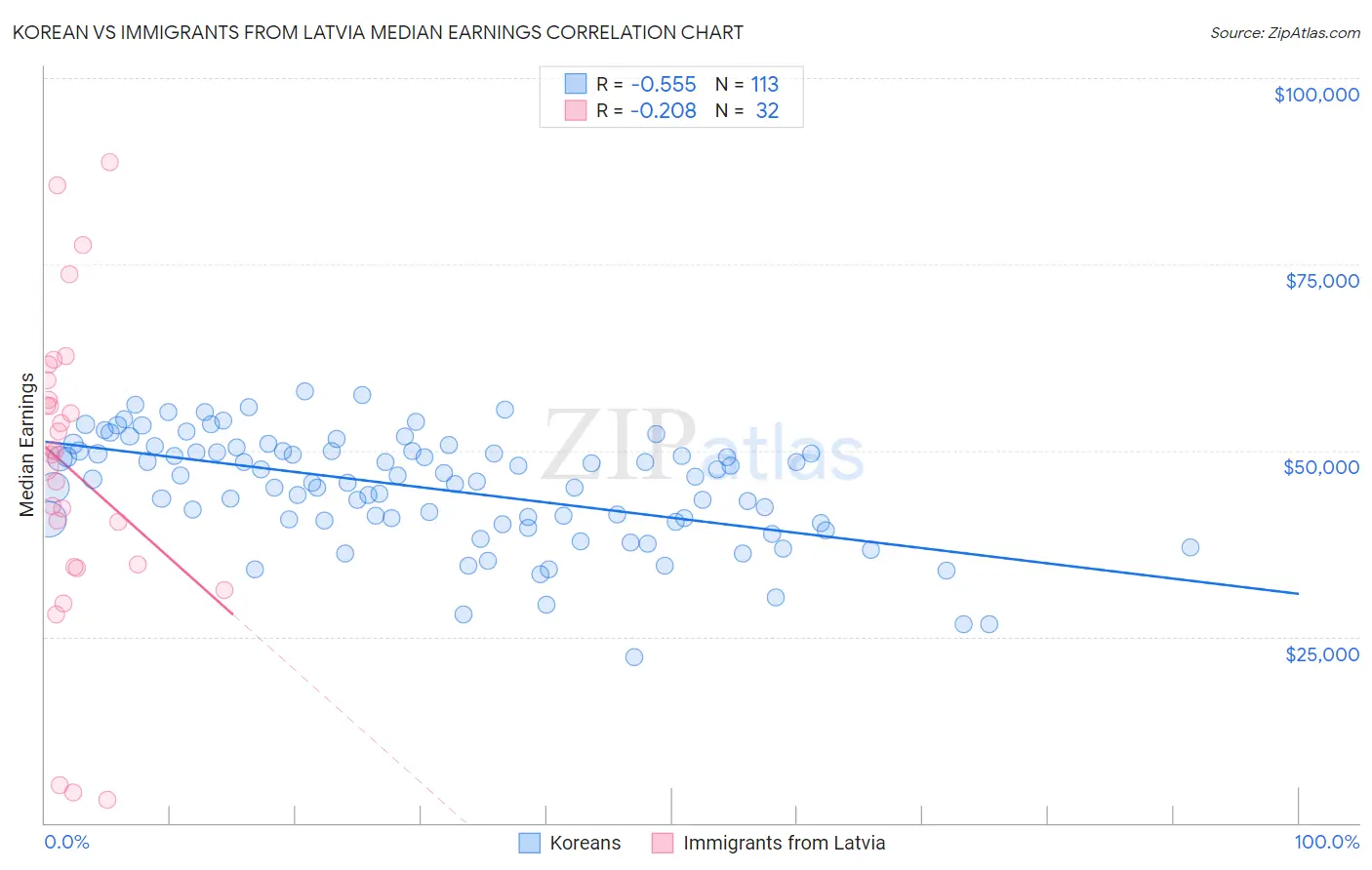 Korean vs Immigrants from Latvia Median Earnings