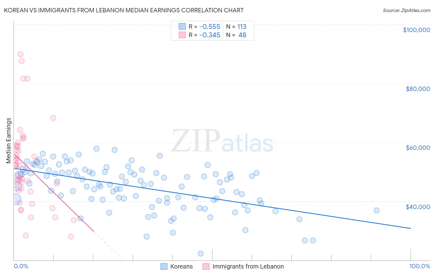 Korean vs Immigrants from Lebanon Median Earnings
