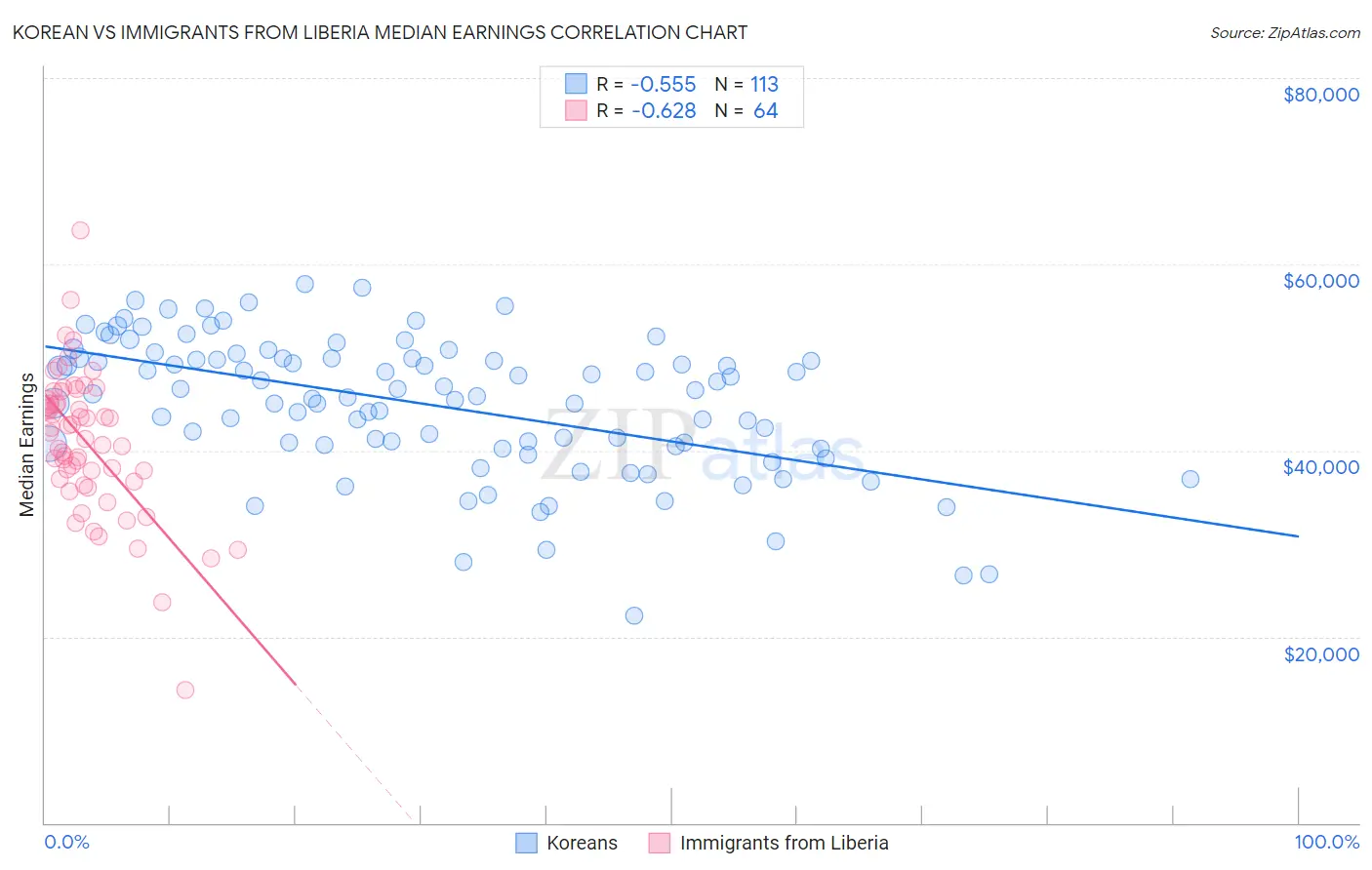 Korean vs Immigrants from Liberia Median Earnings