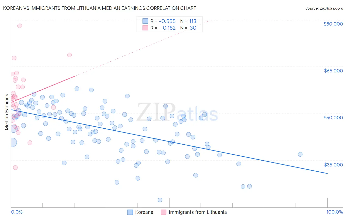 Korean vs Immigrants from Lithuania Median Earnings