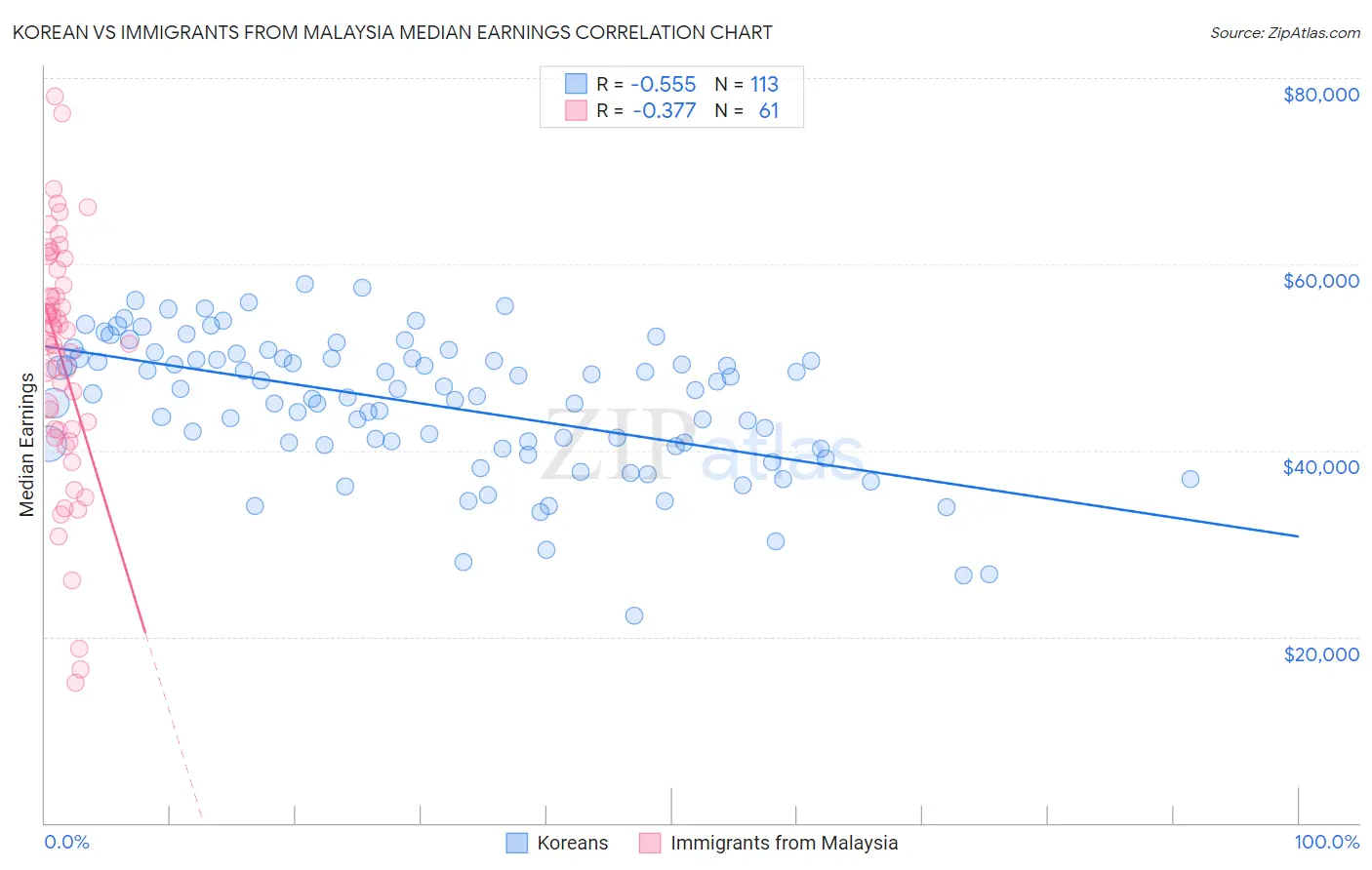 Korean vs Immigrants from Malaysia Median Earnings