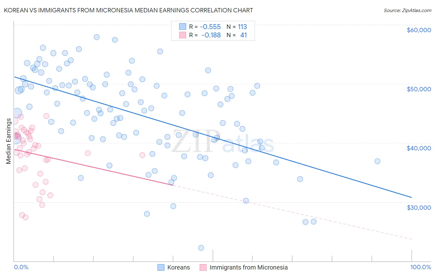Korean vs Immigrants from Micronesia Median Earnings