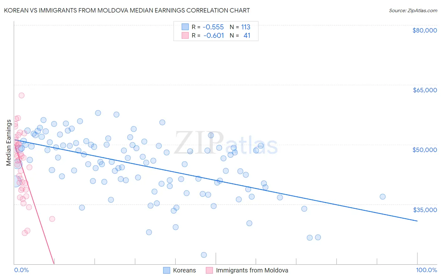 Korean vs Immigrants from Moldova Median Earnings