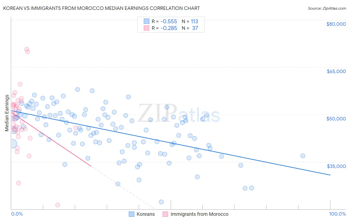 Korean vs Immigrants from Morocco Median Earnings