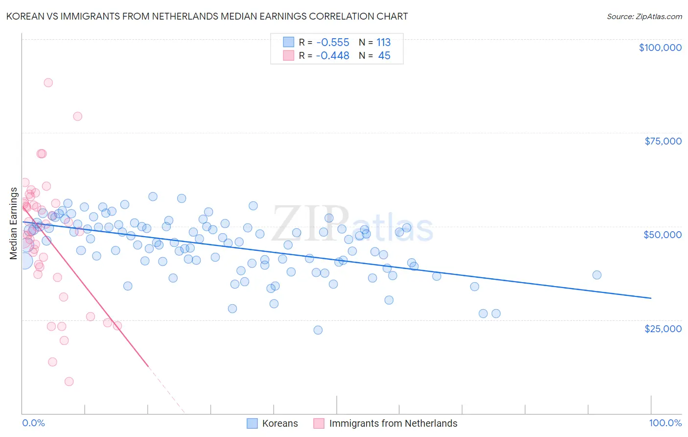 Korean vs Immigrants from Netherlands Median Earnings