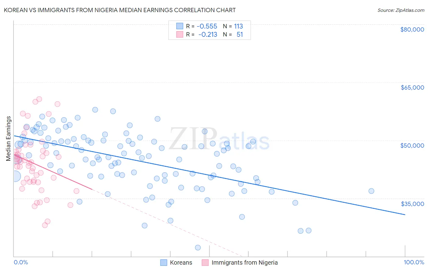 Korean vs Immigrants from Nigeria Median Earnings