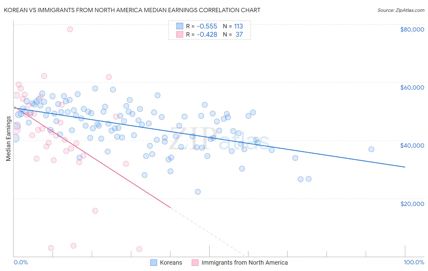 Korean vs Immigrants from North America Median Earnings