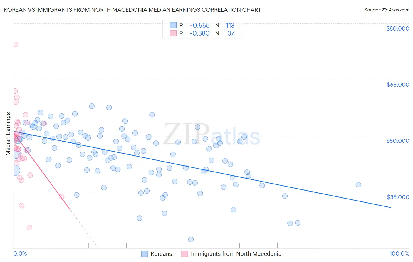 Korean vs Immigrants from North Macedonia Median Earnings