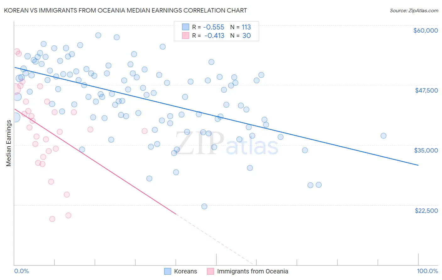 Korean vs Immigrants from Oceania Median Earnings