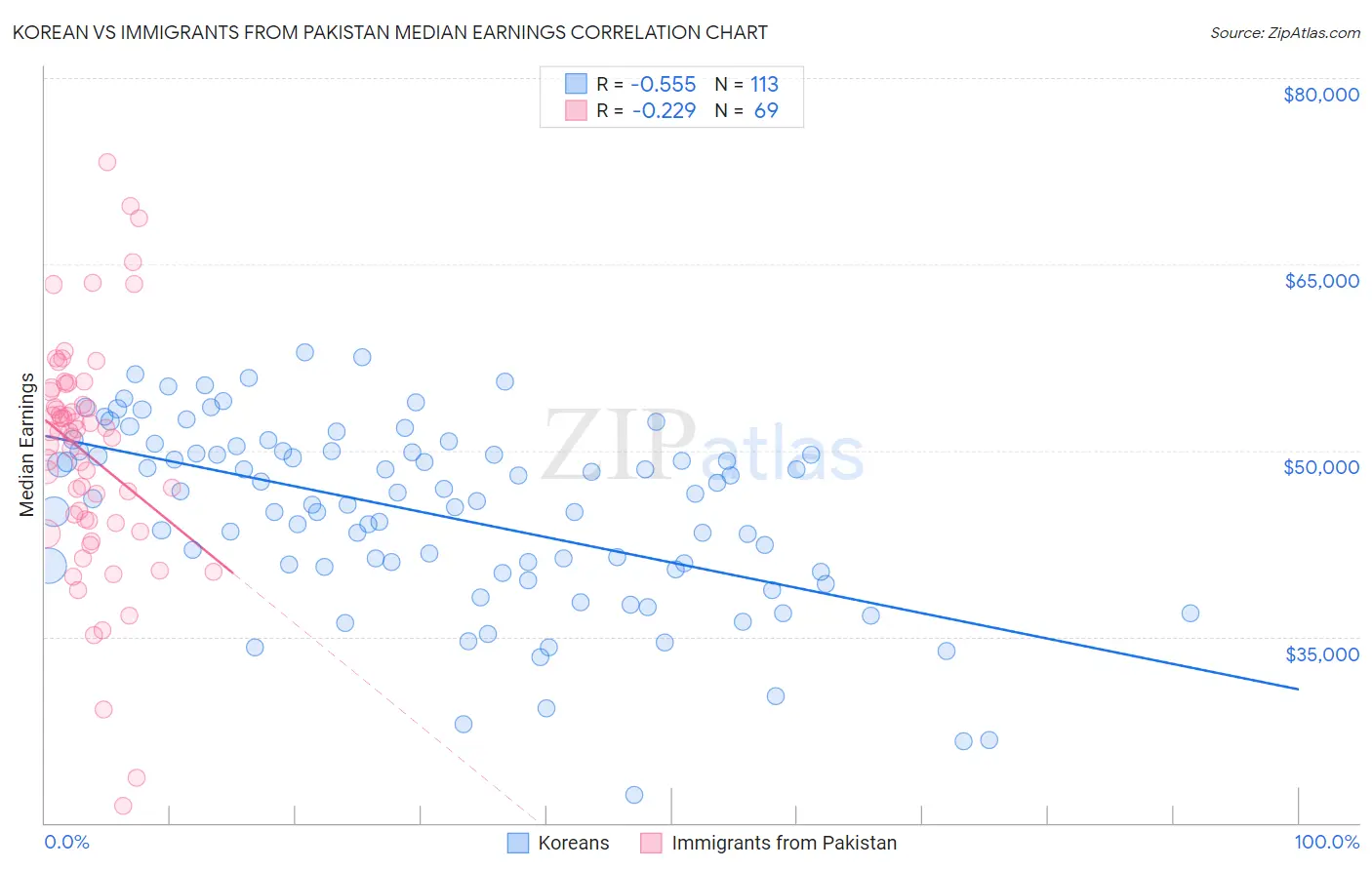 Korean vs Immigrants from Pakistan Median Earnings